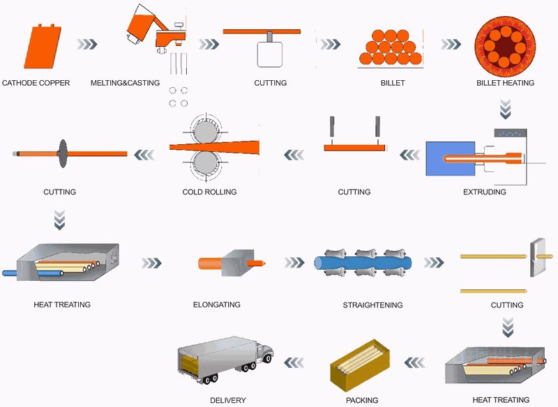 生产工艺流程图 Manufacturing Process.gif 生产工艺流程图 Manufacturing Process.gif